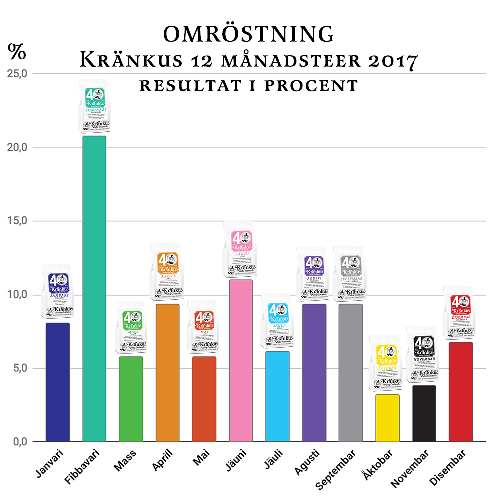 Favorit omröstning månadsteer 